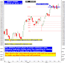 Bse Sensex Technical Tips And Technical Chart Updated On