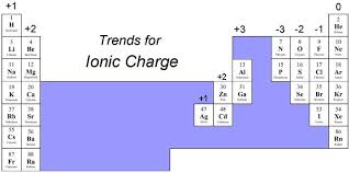 finding the ionic charge of an element