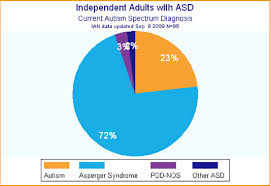 First Look Data On Adults On The Autism Spectrum