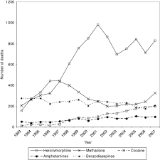 Recent statistics on drug trafficking. The Global Drug Problem International Perspectives Chapter 2 Ghodse S Drugs And Addictive Behaviour