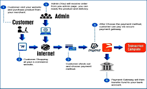 80 Timeless E Commerce Process Flow Chart