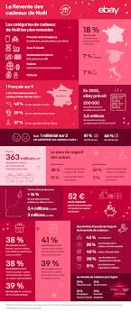 Selon une enquête la revente des cadeaux offert à noël et qui ne plaisent pas pourrait générer un marché d'environ 133 millions d'euros. Infographie La Revente Des Cadeaux De Noel Non Desires Bat Son Plein Cnet France