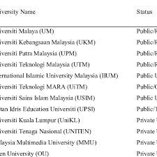 What are the most popular public universities in malaysia? Sample Size The List Of Universities In The Klang Valley Download Table