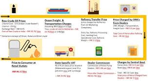 Find here online price details of companies selling petrol. Breaking Down Petrol Prices