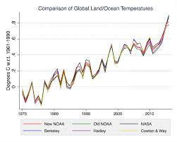 A Little Fact Checking Of The Recent Noaa Climate Scandal