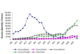The economy of malaysia is the sixth largest in southeast asia according to the international monetary fund 2020. Export Quantities Of Cocoa Bean And Cocoa Products Of Malaysia 1981 2008 Download Scientific Diagram