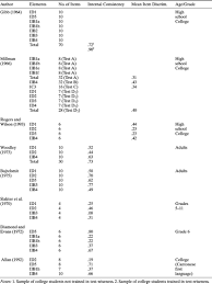 Doctors see in hypnosis a possible answer to the rejection problem which surgeons meet when transplanting hearts and other organs. Test Wiseness Its Nature And Application European Journal Of Psychological Assessment