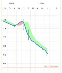 Ringfit Adventure Is Helping Me Reach My Goal Weight Ringfitadventure