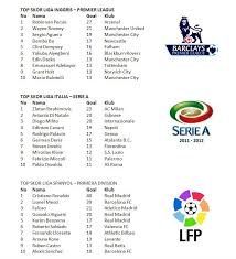 Tetapi, posisi ayah 4 anak itu kian terancam setelah striker inter milan romelu lukaku mulai. 10 Pencetak Gol Terbanyak Top Skor Liga Inggris Liga Italia Dan Liga Spanyol Hingga 12 April 2012 Penggila Bola Dari Kranji
