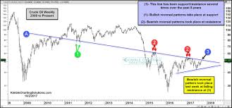 Crude Oil Bearish Reversal At 8 Year Falling Resistance