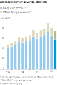 (nasdaq:goog) q3 2019 results conference call october 28, 2019 5:00 pm et. Google S Advertising Haul Comes Up Short For First Time Wsj