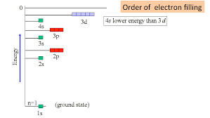 Aufbau'S Principle, Hund'S Rule, And Pauli'S Exclusion Principle -  Chemistry Steps
