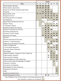 Why Common Cores Math Standards Dont Measure Up By Guest