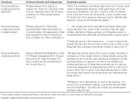 pdf a mixed methods comparison of perceived benefits and