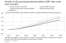 Growth Of Us General Government Dept To Gdp Ratio Under Each