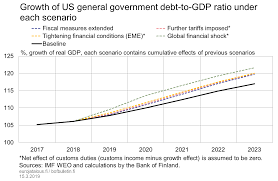 growth of us general government dept to gdp ratio under each