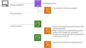 Aws Using One Time Upload Urls In Aws With S3 Versioning Amis Data Driven Blog Oracle Microsoft Azure