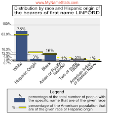 LINFORD First Name Statistics by MyNameStats.com