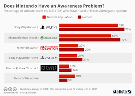 Chart Nintendo Switch Rises Through The Ranks Of Its