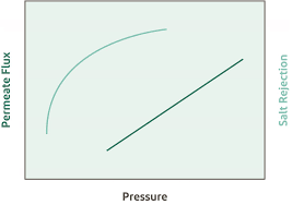 Pressure pain threshold, ischemic pain tolerance and pain ratings during ischemia were assessed in 24 participants before and after 6 weeks of structured aerobic exercise training (n=12) or. Https Www Dupont Com Content Dam Dupont Amer Us En Water Solutions Public Documents En 45 D01504 En Pdf