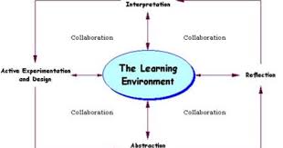 Framework Of The Cognitive Apprenticeship Knilt Apprenticeship Instructional Design Cognitive