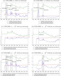 You can choose the period from 7 days up to 1 year. Are There Bubbles In Exchange Rates Some New Evidence From G10 And Emerging Market Economies Sciencedirect