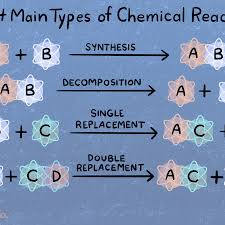 Balancing equations worksheet chemistry if8766. Types Of Chemical Reactions With Examples