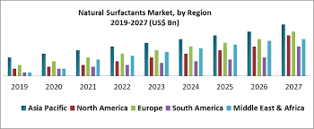 Natural Surfactants Market Industry Analysis And Forecast 2019 2027