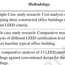 Make room to work from home. Pdf Green Buildings Cost Premium A Review Of Empirical Evidence