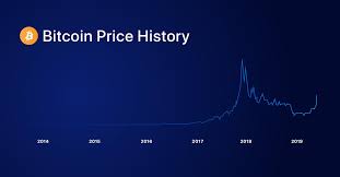 Bitcoin historical price & events. Understanding Bitcoin S Market Cycles