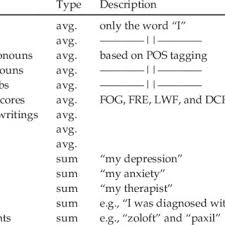 The rf detector picks up frequencies covering most transmitting devices and features an audible beep to alert you when devices are detected nearby. Pdf Utilizing Neural Networks And Linguistic Metadata For Early Detection Of Depression Indications In Text Sequences