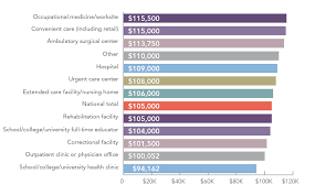 Inform and educate patients about their conditions and prescribed medications.… 4.6 swedish plastics and aesthetics physician assistant seattle, wa … The Top 5 Factors Impacting Pa Salaries Aapa