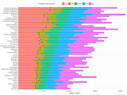 College Degrees That Command The Highest Salaries Short Term And Long Term Infographic College Degree College Majors Massachusetts Institute Of Technology