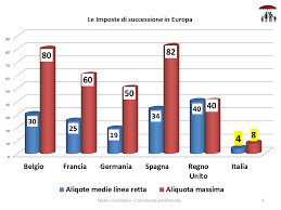 L' imposta di successione è una tassa che le persone che ricevono una eredità un patrimonio sia mobiliare che immobiliare, o un diritto reale devono pagare in sede di presentazione della dichiarazione di successione, qualora l'eredità sia di un certo valore. Imposte Di Successione Italia Paradiso Fiscale Conviene Approfittarne Subito
