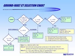 ground fault earth leakage monitors ppt download