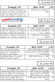 قواعد نطق حروف وكلمات اللغة الانجليزية فى 9 ورقات فقط ومشروحة بالعربية الامتحان التعليمى
