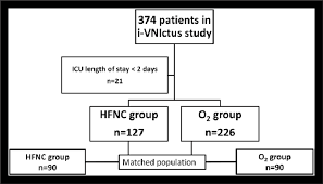 If you have to use supplemental oxygen, a nasal cannula fits into your nose to deliver the oxygen into your system, which means you won't have to if you choose the correct size and insert the cannula properly, it should rest comfortably in your nostrils, but improper insertion can lead to discomfort and. Patient Diagram Hfnc High Flow Nasal Cannula O 2 Oxygen Download Scientific Diagram