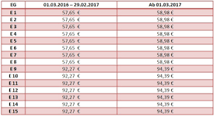 Meist wird im öffentlichen dienst nach dem tarifvertrag für den öffentlichen dienst (tvöd) von eingruppierung gesprochen. Tvod Sue Eingruppierung Tabellen Und Stufen