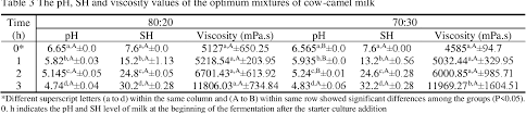 Camel milk production has become one of australia's emerging agricultural industries, as demand for the product grows both locally and internationally. Pdf A Study On Mixing Camel Milk With Cow Sheep And Goat Milk In Different Proportions In Yoghurt Production Semantic Scholar