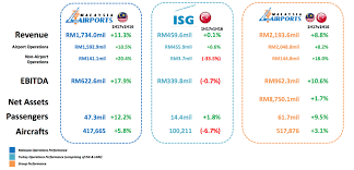 Cheap car rentals in malaysia. Malaysia Airports Posts Double Digit Surge In Retail Revenues In First Half The Moodie Davitt Report The Moodie Davitt Report