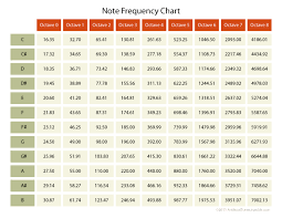 If you're doing basic statistical analysis you're probably going to come across frequency table or chart. Waves In Space Part 1 Music Tutorials Music Theory Drum And Bass