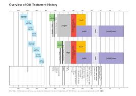 Old Testament Timelines