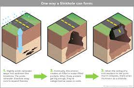 The 7 Most Common Signs Of Sinkholes | Agiusa