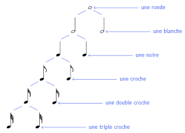 De la musique diffusée milliman, 1982 le consommateur adopte sa manière de marcher au tempo de la. Comprendre La Notation Rythmique