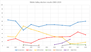 Ribble Valley Uk Parliament Constituency Wikipedia