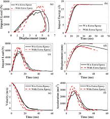 We did not find results for: Influence Of Interfacial Adhesive On Impact And Post Impact Behaviors Of Cfrp End Grain Balsawood Sandwich Composites Sciencedirect
