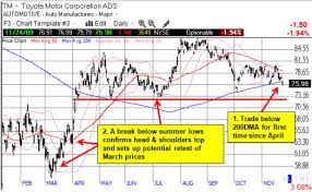 Toyotas Stock Breaks Key Support One Twenty Two