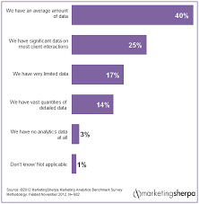 marketing research chart marketers collection of analytics