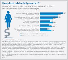 Start your new career with us today! Financial Advice Helps Close The Confidence Gap Tiaa
