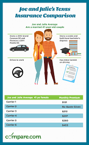 Compare Texas Car Insurance Rates Save Today Compare Com